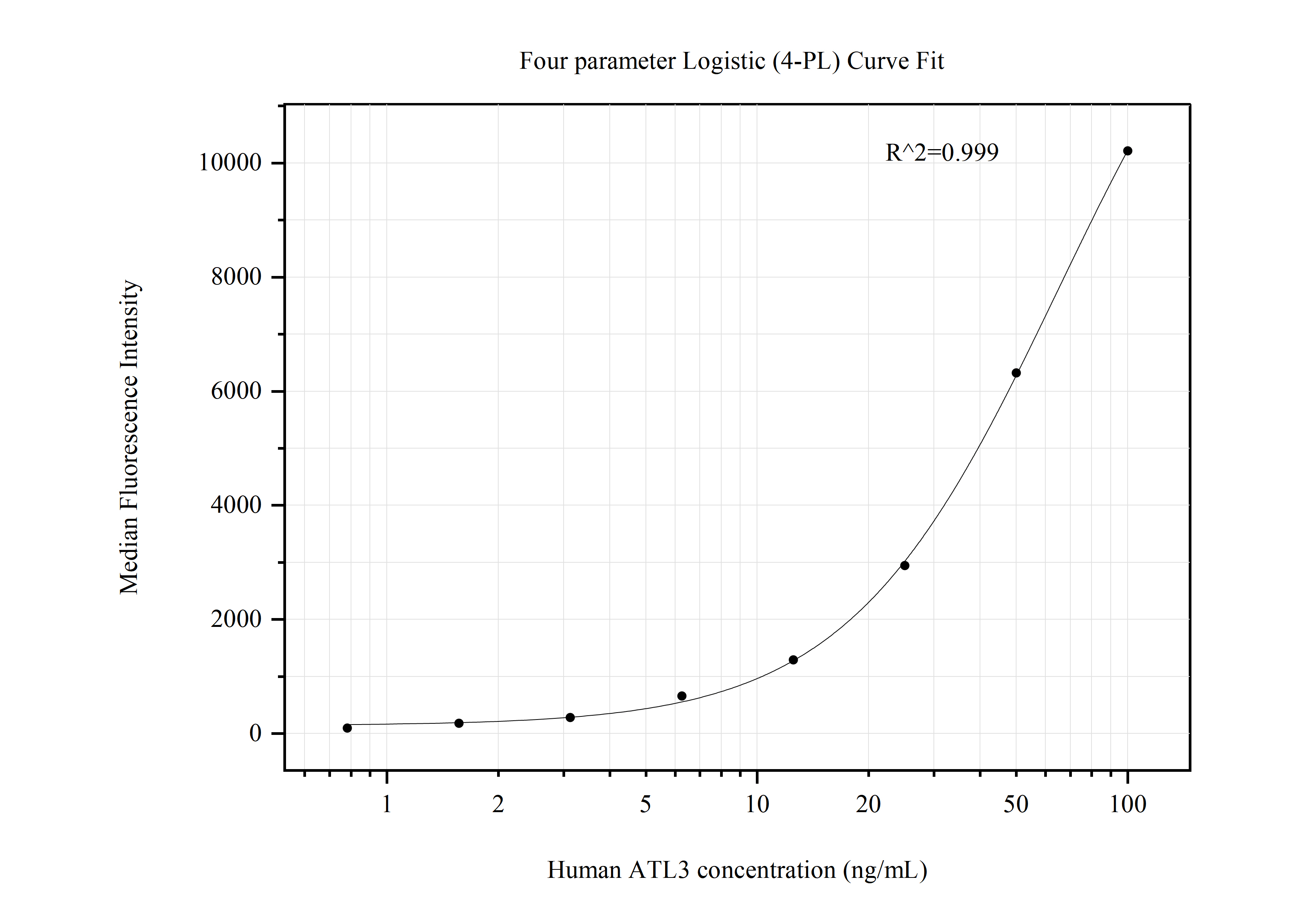 Cytometric bead array standard curve of MP50703-1, ATL3 Monoclonal Matched Antibody Pair, PBS Only. Capture antibody: 68516-2-PBS. Detection antibody: 68516-1-PBS. Standard:Ag10248. Range: 0.781-100 ng/mL.  